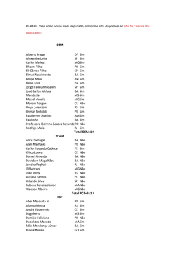 PL 4330 - Veja Como Votou Cada Deputado, Conforme Lista Disponível No Site Da Câmara Dos Deputados