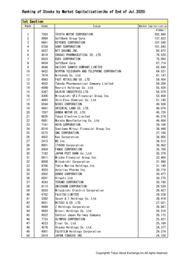 Ranking of Stocks by Market Capitalization(As of End of Jul.2020)