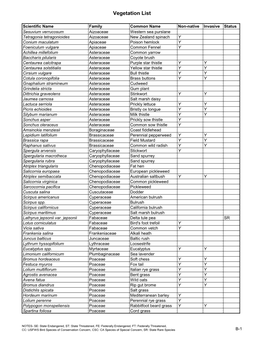 Vegetation List