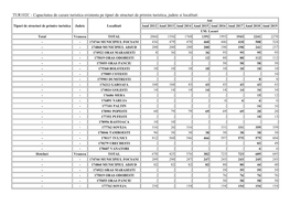 Capacitatea De Cazare Turistica Existenta Pe Tipuri De Structuri De