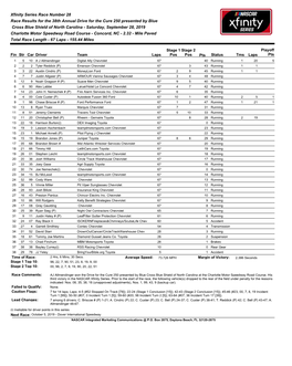 Xfinity Series Race Number 28 Race Results for the 38Th Annual