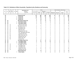 Distribution of Ethnic Households, Population by Sex, Residence and Community