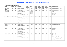 Italian Vehicles and Aircrafts