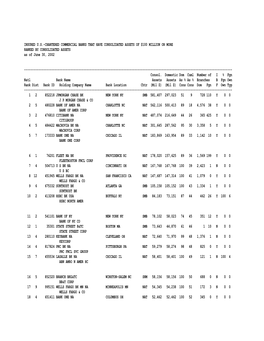 INSURED U.S.-CHARTERED COMMERCIAL BANKS THAT HAVE CONSOLIDATED ASSETS of $100 MILLION OR MORE RANKED by CONSOLIDATED ASSETS As of June 30, 2002