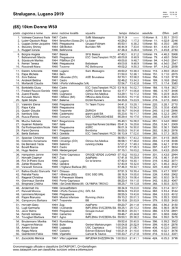 Stralugano, Lugano 2019 Orario: 15:19:29 Pagina: 1