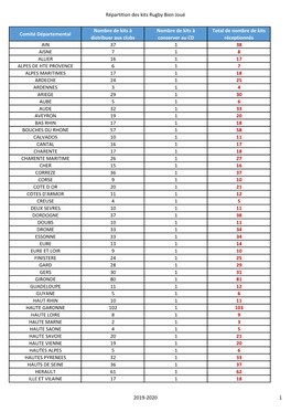 Répartition Des Kits Rugby Bien Joué Comité Départemental Nombre De