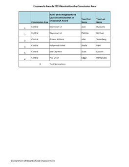 Empowerla Awards 2019 Nominations by Commission Area