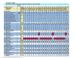 2000 General Election Results