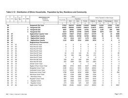 Distribution of Ethnic Households, Population by Sex, Residence and Community