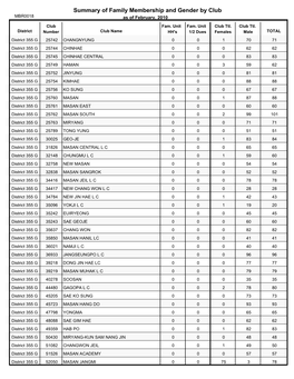 Summary of Family Membership and Gender by Club MBR0018 As of February, 2010