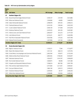 Table 28 - NFS Acres by Administrative Unit by Region