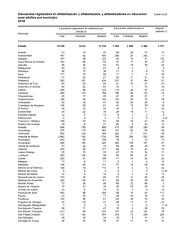 Educandos Registrados En Alfabetización Y Alfabetizados, Y Alfabetizadores En Educación Cuadro 6.23 Para Adultos Por Municipio 2018