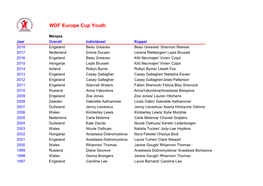 WDF Europe Cup Youth Meisjes