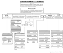 Organogram of the Ministry of External Affairs*