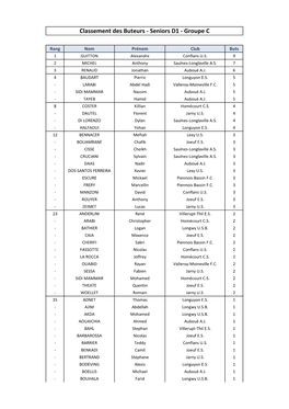 Classement Des Buteurs - Seniors D1 - Groupe C