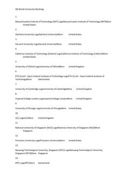 QS World University Rankings 1 Massachusetts Institute of Technology