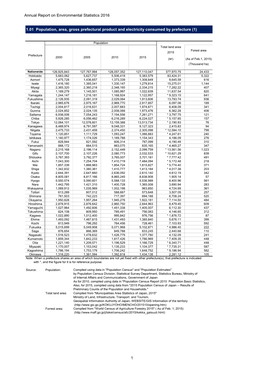 Annual Report on Environmental Statistics 2016 1.01 Population