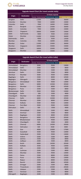 Upgrade Award Chart (For Travel Outside India)