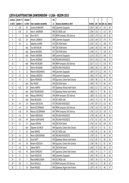 LISTA KLASYFIKACYJNA ZAWODNIKÓW - I LIGA - SEZON 2015 Pozycja Awans (+) Pozycja Rok W 2015 Spadek (-) W 2014 Imię I Nazwisko Zawodnika Ur