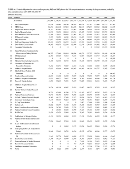 TABLE 46. Federal Obligations for Science and Engineering R&D And