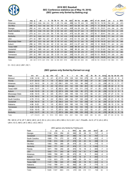 2018 SEC Baseball SEC Conference Statistics (As of May 19, 2018) (SEC Games Only Sorted by Batting Avg)