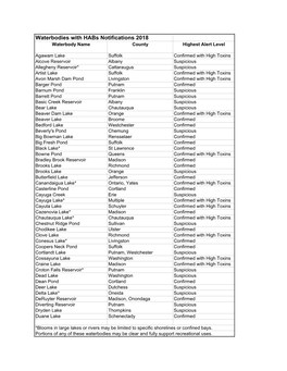 Waterbodies with Habs Notifications 2018 Waterbody Name County Highest Alert Level