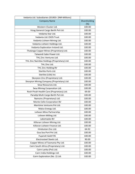 Vedanta Ltd. Subsidiaries-201903- [INR-Millions] Company Name Shareholding (%) Western Cluster Ltd. 100.00 Vizag General Cargo Berth Pvt Ltd