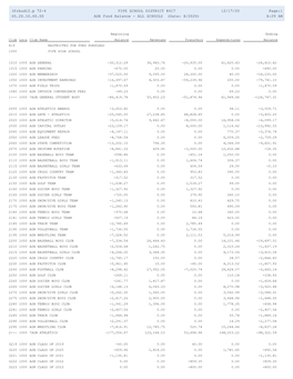 3Frbud12.P 72-4 FIFE SCHOOL DISTRICT #417 12/17/20 Page:1 05.20.10.00.00 ASB Fund Balance - ALL SCHOOLS (Date: 8/2020) 8:29 AM