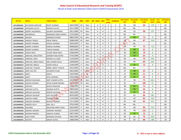 NTSE 2015 Stage-I Official Result-Chandigarh