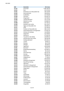 KIG 2020 GKZ Gemeinde ZZ in Euro 10.101 Eisenstadt 1.696.783,59 10.201 Rust 227.472,43 10.301 Breitenbrunn Am Neusiedler See