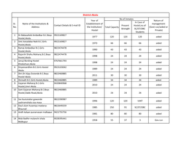 District-Akola No.Of Inmates Year of Nature of in Case of Sr