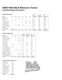 2007-08 UCLA Women's Tennis