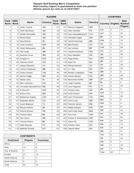 PLAYERS Field Rank OWG Rank Name Country Field Rank OWG