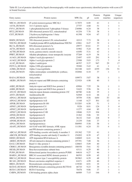 Table SI. List of Proteins Identified by Liquid Chromatography with Tandem Mass Spectrometry Identified Proteins with Score ≥35 in Bound Fractions