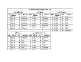 Air Quality Index, Chennai, June 2018