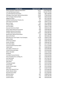 Lender Name Approval Count Approval Amount Wells Fargo Bank, National Association 8,737 $1,967,866,000 Live Oak Banking Company 1,076 $1,332,776,500 U.S