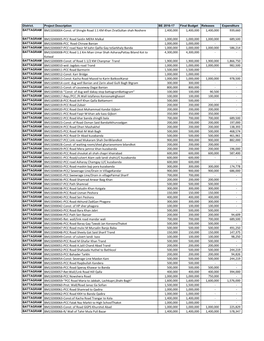 BATTAGRAM BM15D00004-Const: of Shingle Road 1.1 KM Khan Ziratsultan Shah Noshere 1,400,000 1,400,000 1,400,000 939,660