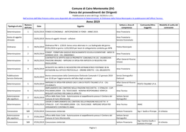 Comune Di Cairo Montenotte (SV) Elenco Dei Provvedimenti Dei Dirigenti Pubblicazione Ai Sensi Del D.Lgs