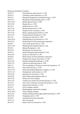 Company 2018/5/17 Nanyang Hanye Special Steel Co. LTD 2018/4/3 Yuncheng Yunhai Aluminum Co
