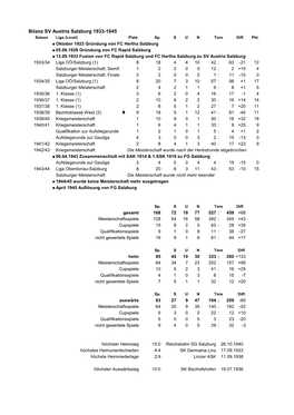 Bilanz SV Austria Salzburg 1933-1945 Saison Liga (Level) Platz Sp