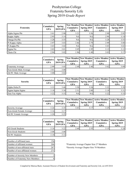 Presbyterian College Fraternity/Sorority Life Spring 2019 Grade Report