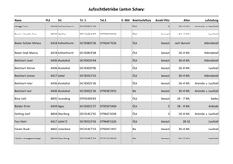 Aufzuchtbetriebe Kanton Schwyz