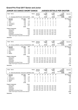 Grand Prix Final 2017 Senior and Junior JUNIOR ICE DANCE SHORT DANCE JUDGES DETAILS PER SKATER