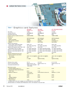 Table 1 Graphics Card Features