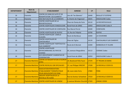 DEPARTEMENT Nom Du Département ETABLISSEMENT ADRESSE CP VILLE 16 Charente CENTRE DE SOINS DE SUITE ET DE READAPTATION 