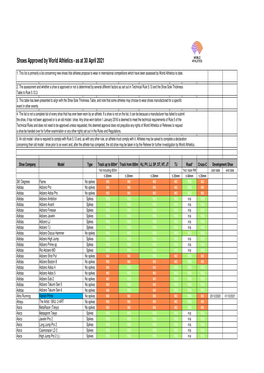 World Athletics Shoe Compliance List