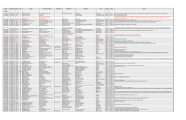 Fecha Tip Orig Paí Regió País Autor Título De La Obra Vers/Trad Dirección Cía/Grupo Sala Ciuda Fuente Notas