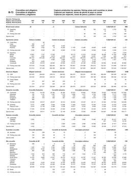 B-73 Crocodiles Et Alligators Captures Par Espèces, Zones De Pêche Et Pays Ou Zones Cocodrilos Y Aligatores Capturas Por Especies, Áreas De Pesca Y Países O Áreas