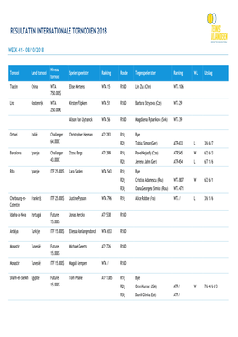 Resultaten Internationale Tornooien 2018