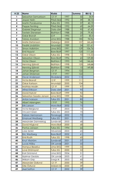 H 23 Namn Klubb Summa IBU Q 1 Sebastian Samuelsson I 21 IF 1997